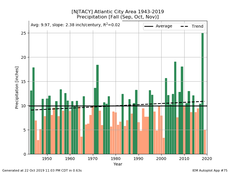 Fall Precip Trend.png